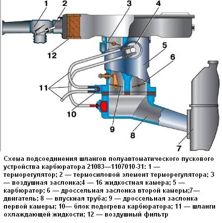 Схема подсоединения шлангов полуавтоматического пускового устройства карбюратора 21083—1107010-31