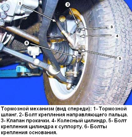 Тормозные механизмы передних колес 