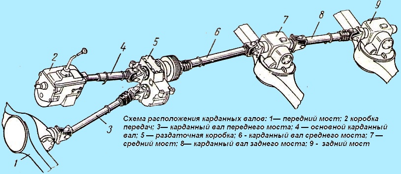 ZIL-131 cardan shaft layout