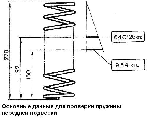 Схема испытания пружин передней подвески ВАЗ-2121