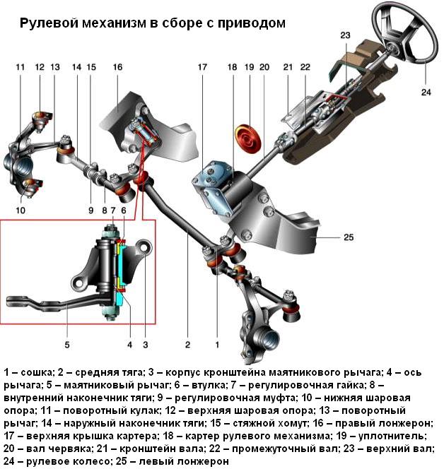 Конструкция рулевого управления автомобиля Нива ВАЗ-2121