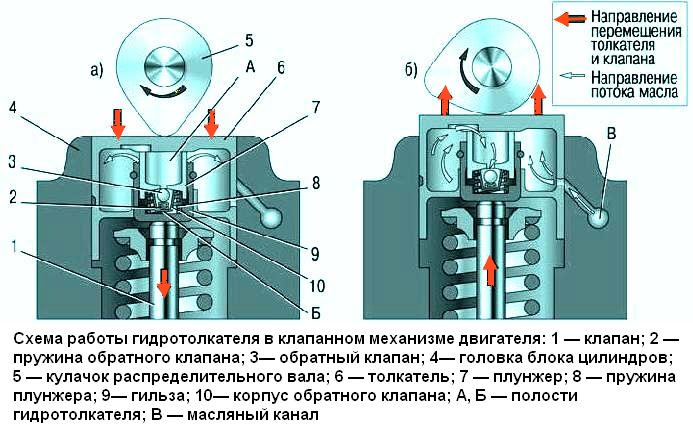 Замена гидротолкателей в механизме привода клапанов 
