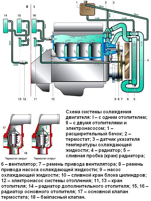Scheme of the GAZ-3110 engine cooling system