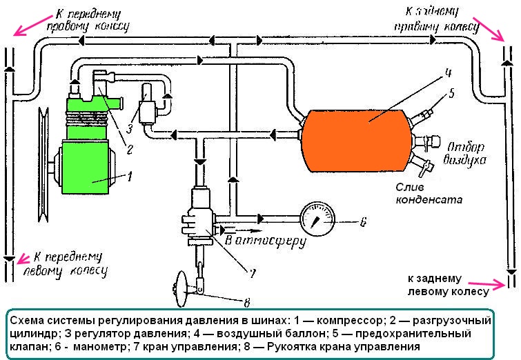 Схема системы регулирования давления в шинах ГАЗ-66