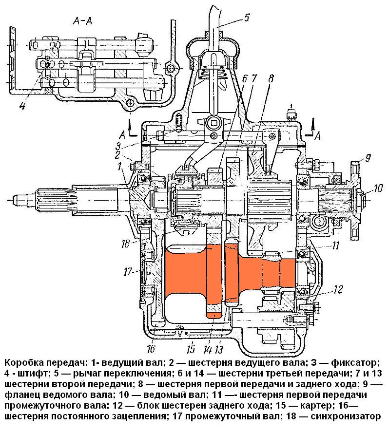 Demontage des Getriebes von GAZ-66, GAZ-66-02, GAZ-53.