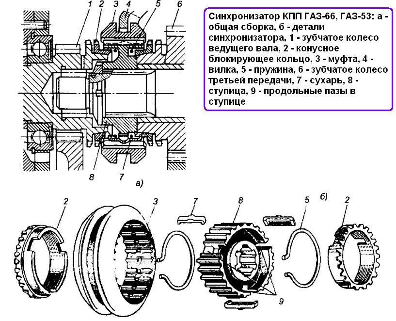 Синхронізатор коробки передач ГАЗ-66, ГАЗ-53