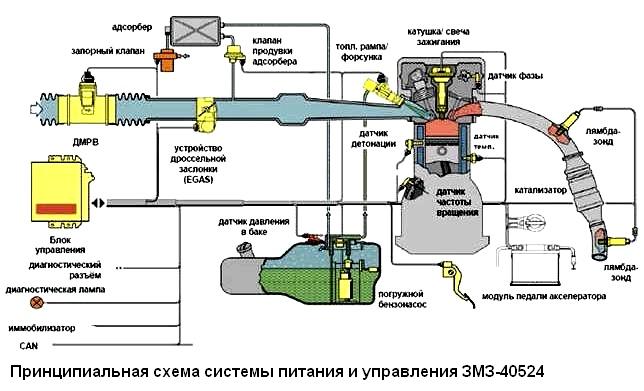 Diagrama principal del sistema de alimentación y control ZMZ- 40524