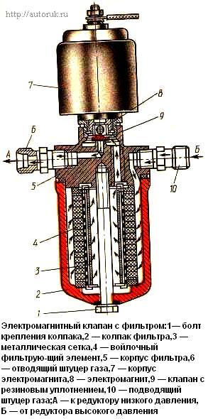Gas diesel solenoid valve