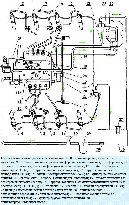 Как поступает топливо в двигателе Камаз-740.30-260
