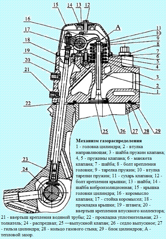 Особливості механізму газорозподілу дизеля КАМАЗ 740.11-240, 740.13-260, 740.14-300