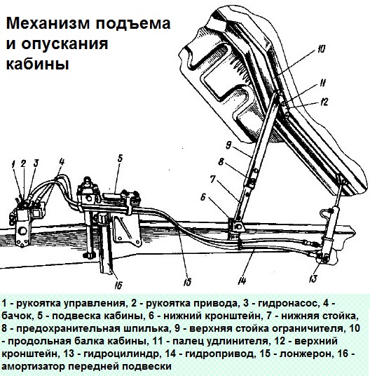 Конструкція кабіни автомобіля КАМАЗ