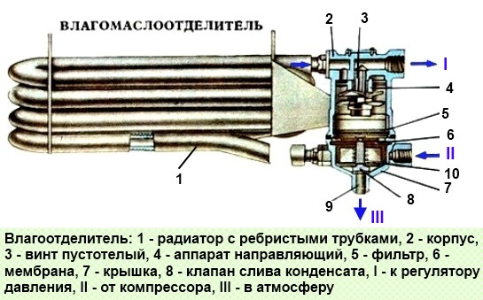 Installation and replacement of the water separator of a KamAZ vehicle
