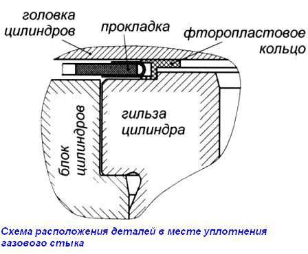 Схема расположения деталей уплотнения в месте газового стыка МАЗ