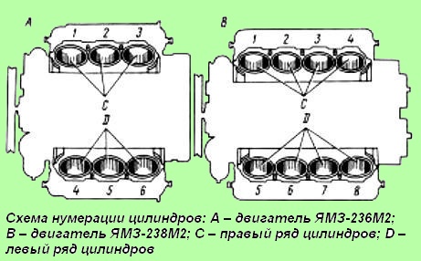 YaMZ-236/238 дизельдік цилиндрді нөмірлеу схемасы