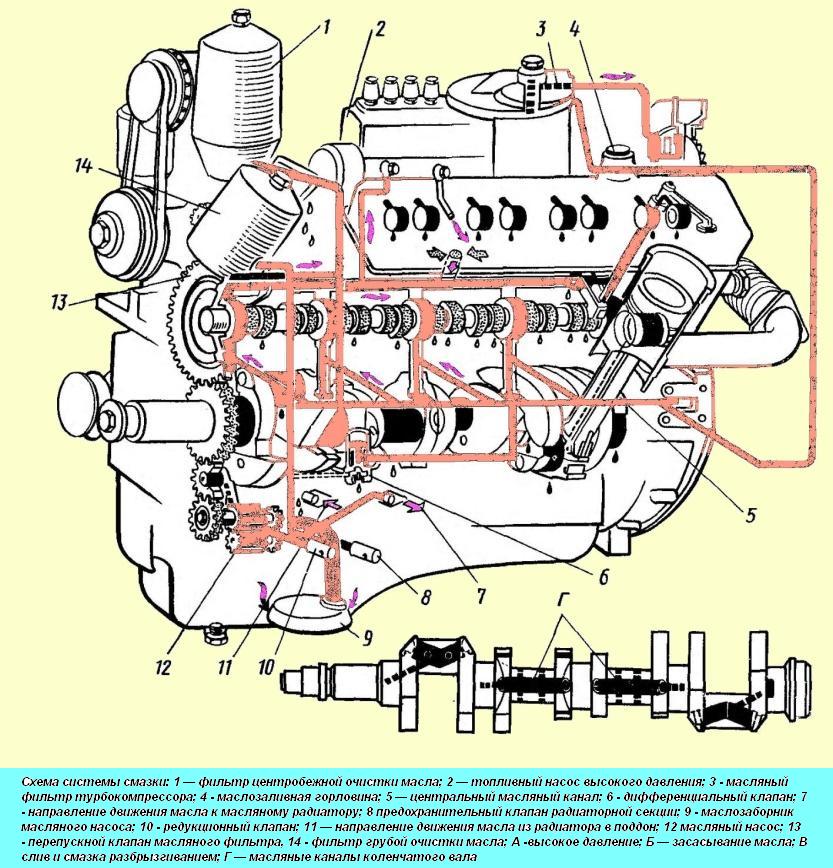 Schmierschema für MAZ-Diesel
