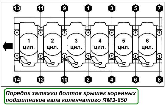 Die Reihenfolge des Anziehens der Schrauben der Kappen der Hauptlager der Kurbelwelle YaMZ-650