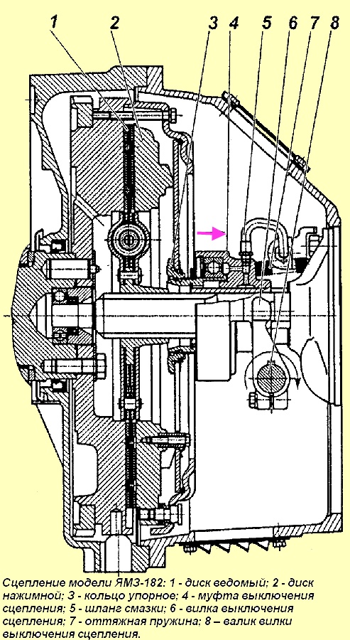 Kupplung des YaMZ-182-Modells