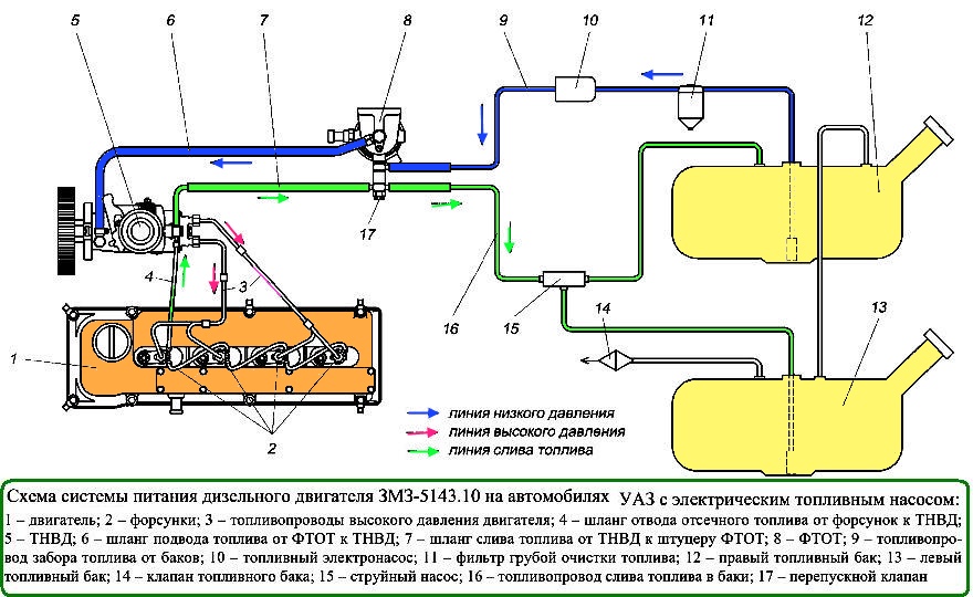 Схема системы питания дизельного двигателя ЗМЗ-5143.10 на автомобилях УАЗ 