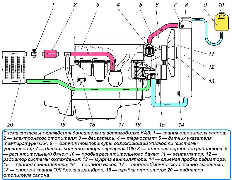 Схема системы охлаждения двигателя ЗМЗ-5143.10 автомобиля УАЗ