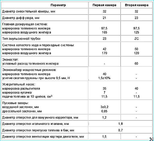 Тарировочные данные карбюратора