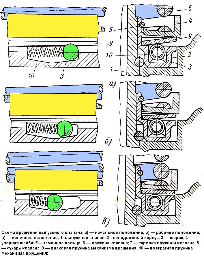 Схема обертання випускного клапана