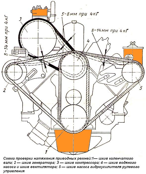 Esquema para verificar la tensión de las correas de transmisión ZIL-131