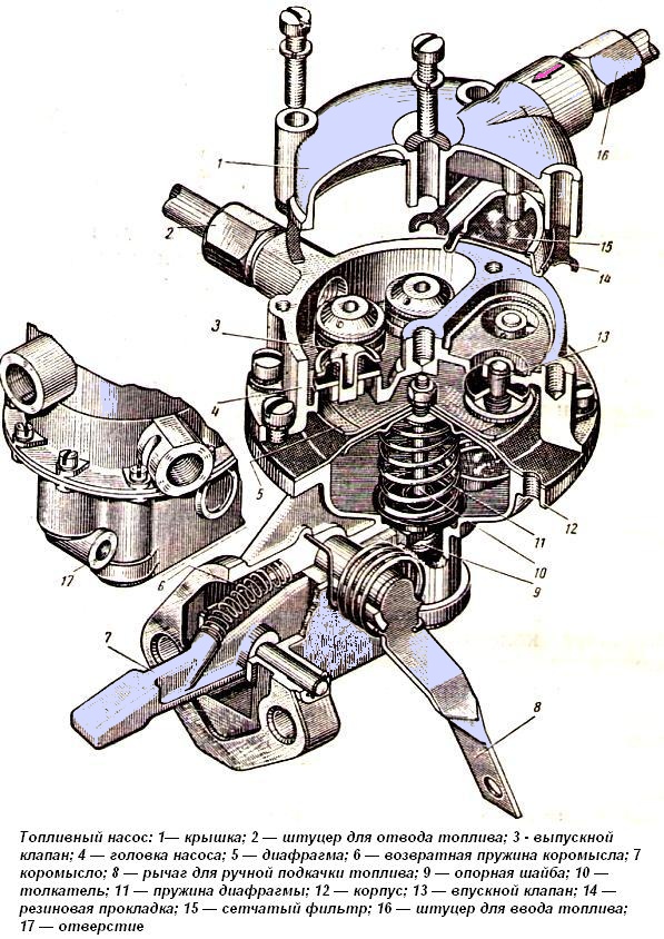 Design der Kraftstoffpumpe B-10