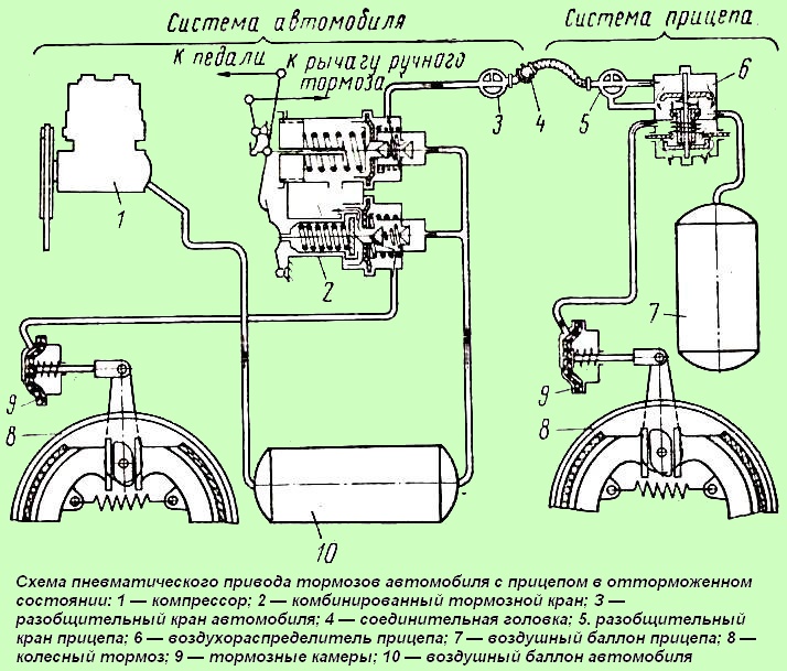 Diagrama de accionamiento de freno neumático ZIL-131