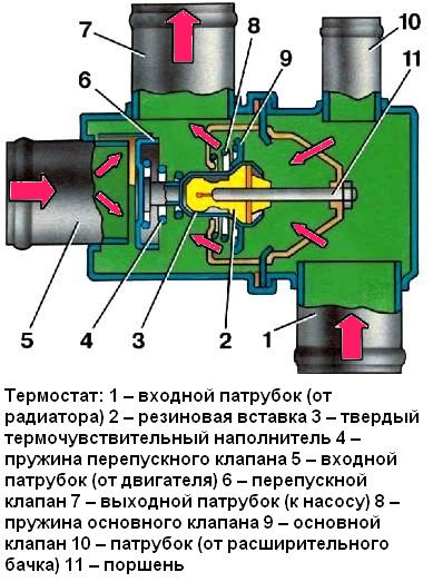 Термостат двигателя ВАЗ-2108