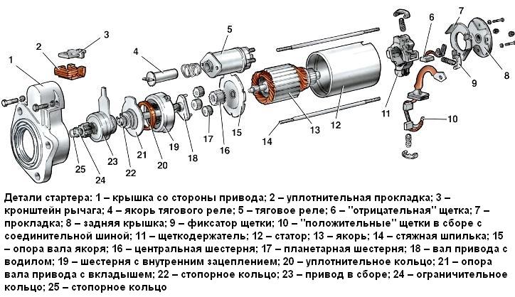 Детали стартера автомобиля ВАЗ-2110