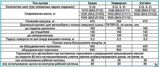 Характеристики автомобиля ВАЗ-2110