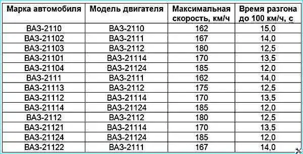 Динамические характеристики автомобилей