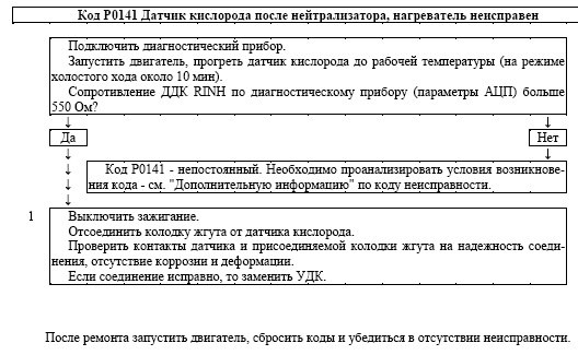 Код Р0141 Датчик кислорода после нейтрализатора, нагреватель неисправен