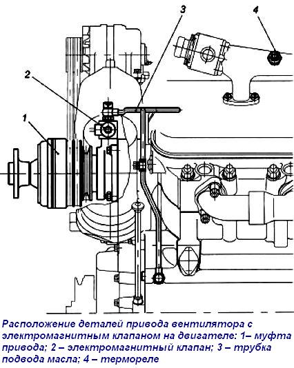 Розташування деталей приводу вентилятора з електромагнітним клапаном на двигуні