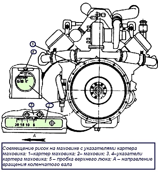 Alignment of notches on flywheel with indicators of flywheel housing
