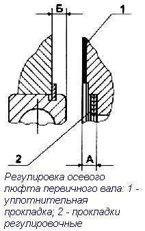 Design and repair features of YaMZ-239 gearbox