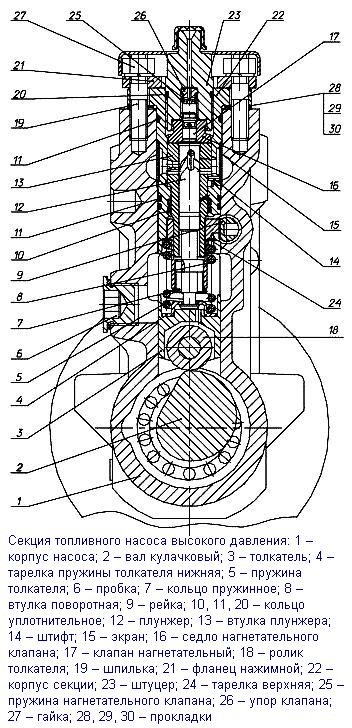 Features of high pressure fuel pump of YaMZ-6583 engine