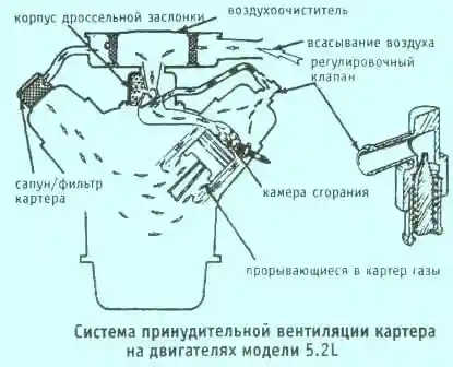 Система принудительной вентиляции на двигателях 5.0л.