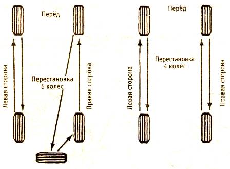 Схема перестановки колес на авто