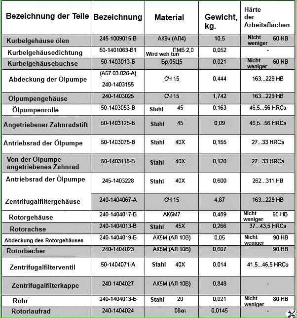 Schmiersystem des Dieselmotors D-245