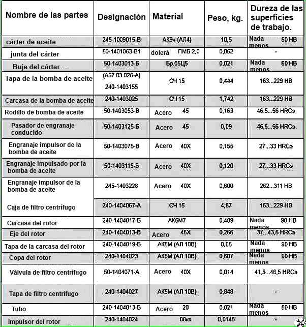 Sistema de lubricación del motor diesel D-245