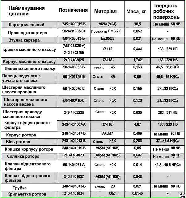 Система мастила дизеля Д-245