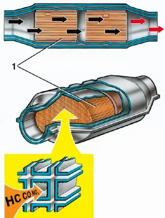 Нейтрализатор: 1 — керамический блок с катализаторами 