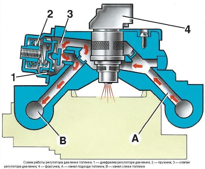 Схема работы регулятора давления топлива