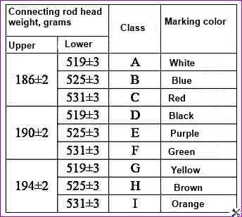 Connecting rod classes by the weight of the upper and lower heads