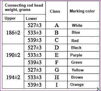 Connecting rod classes by weight of upper and lower heads