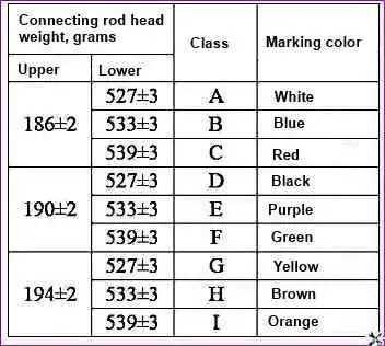 Connecting rod classes by weight of upper and lower heads