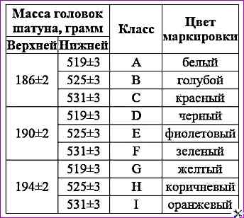 Классы шатунов по массе верхней и нижней головок