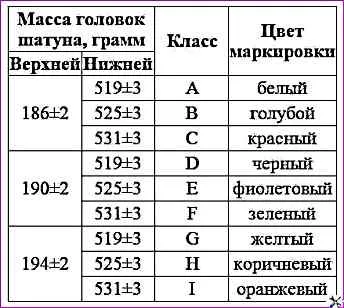 Классы шатунов по массе верхней и нижней головок