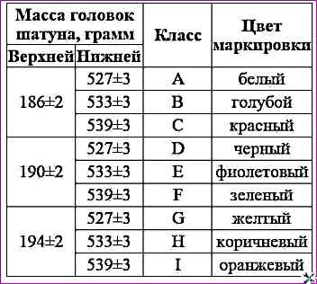 Классы шатунов по массе верхней и нижней головок